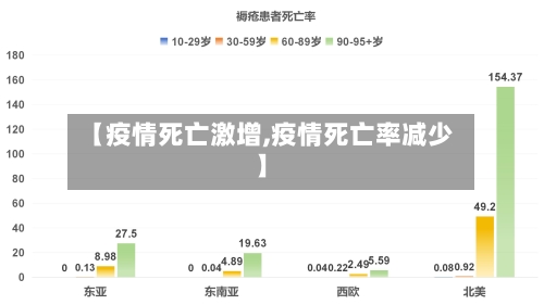 【疫情死亡激增,疫情死亡率减少】-第2张图片