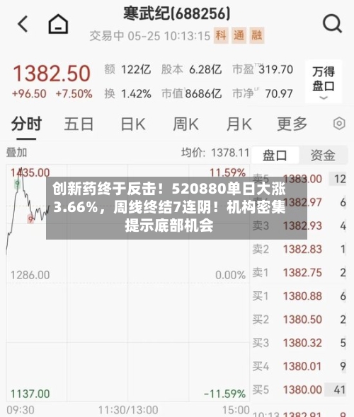 创新药终于反击！520880单日大涨3.66%，周线终结7连阴！机构密集提示底部机会
