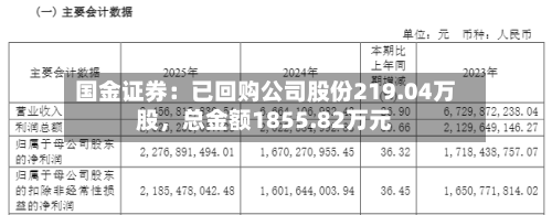 国金证券：已回购公司股份219.04万股，总金额1855.82万元-第3张图片
